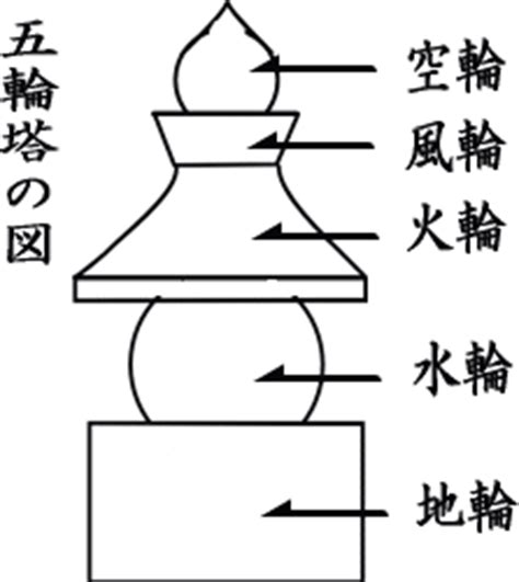 西北方向 空風火水地